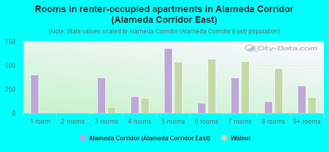 Rooms in renter-occupied apartments in Alameda Corridor (Alameda Corridor East)