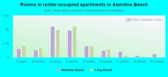 Rooms in renter-occupied apartments in Alamitos Beach