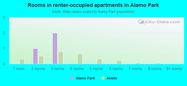 Rooms in renter-occupied apartments in Alamo Park
