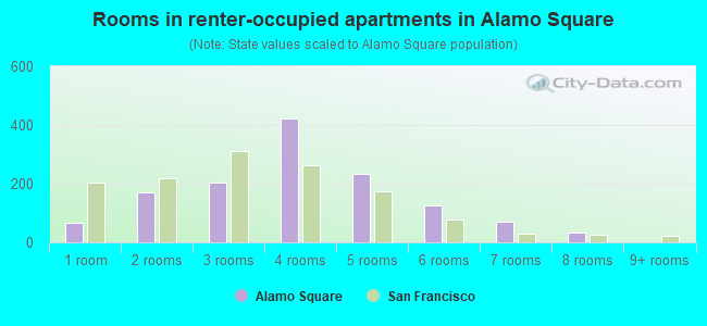 Rooms in renter-occupied apartments in Alamo Square