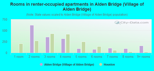 Rooms in renter-occupied apartments in Alden Bridge (Village of Alden Bridge)