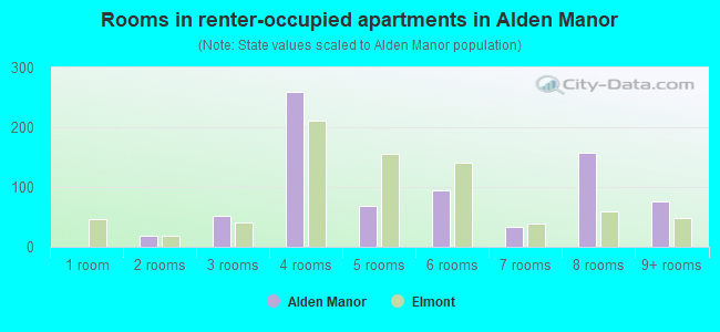 Rooms in renter-occupied apartments in Alden Manor