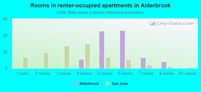 Rooms in renter-occupied apartments in Alderbrook