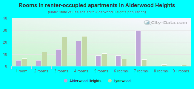 Rooms in renter-occupied apartments in Alderwood Heights
