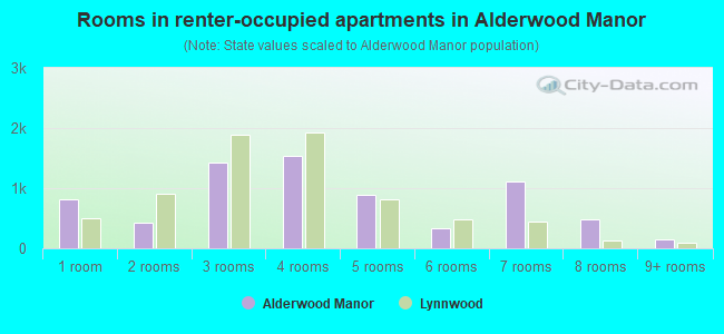 Rooms in renter-occupied apartments in Alderwood Manor
