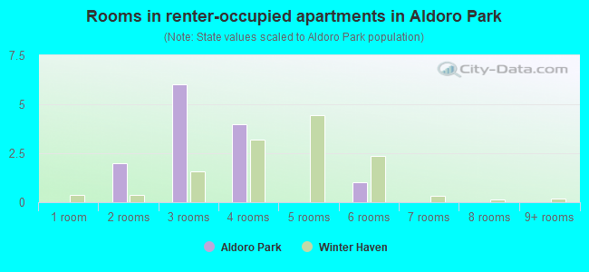 Rooms in renter-occupied apartments in Aldoro Park