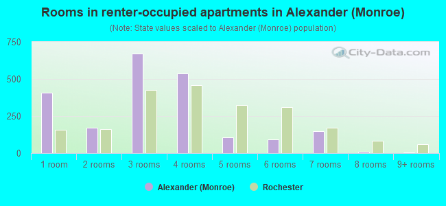 Rooms in renter-occupied apartments in Alexander (Monroe)