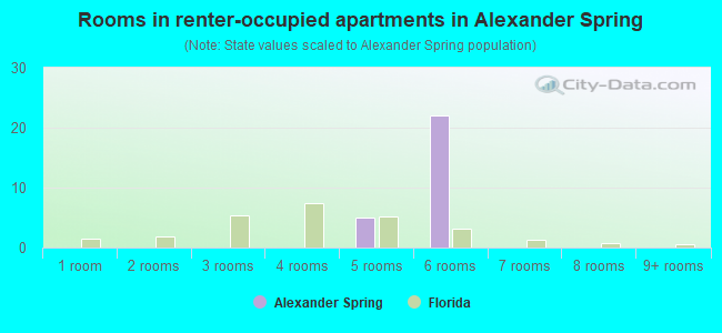 Rooms in renter-occupied apartments in Alexander Spring