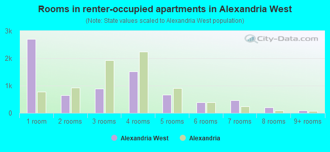 Rooms in renter-occupied apartments in Alexandria West