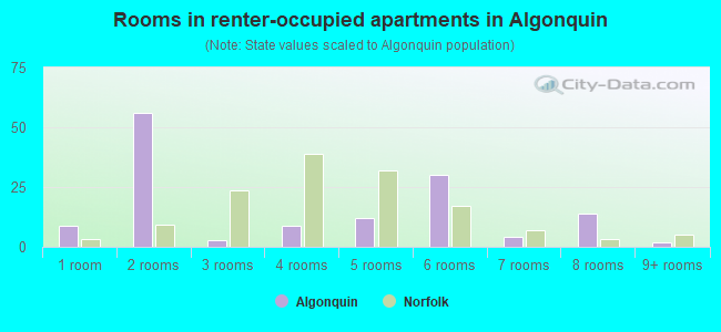 Rooms in renter-occupied apartments in Algonquin