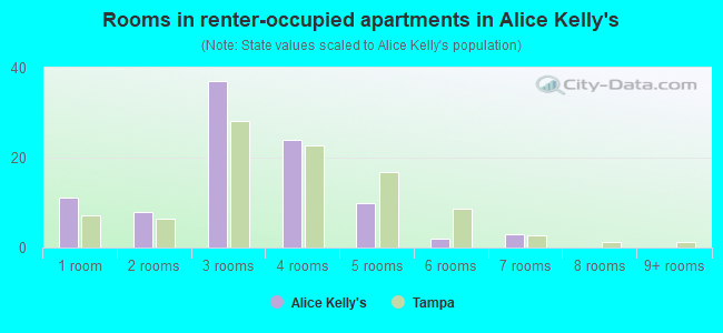 Rooms in renter-occupied apartments in Alice Kelly's