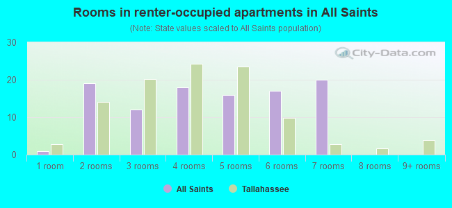 Rooms in renter-occupied apartments in All Saints