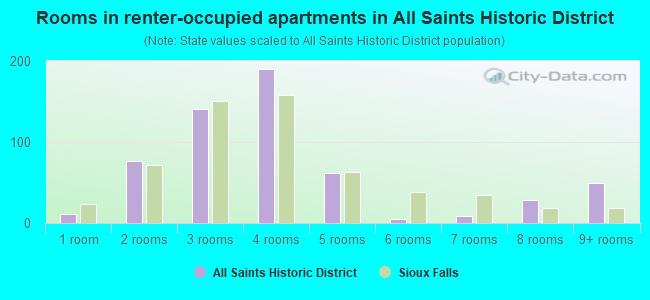 Rooms in renter-occupied apartments in All Saints Historic District