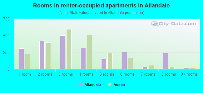 Rooms in renter-occupied apartments in Allandale