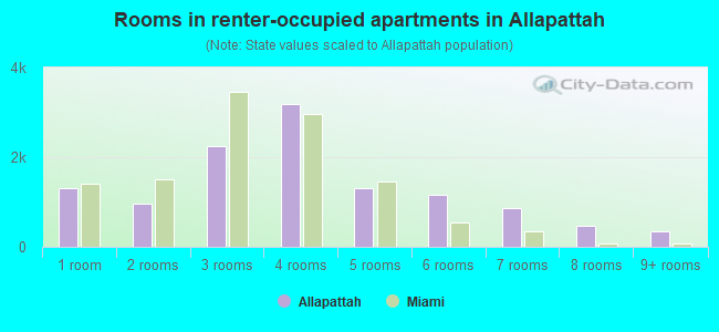 Rooms in renter-occupied apartments in Allapattah