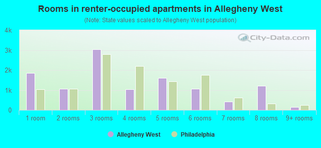 Rooms in renter-occupied apartments in Allegheny West