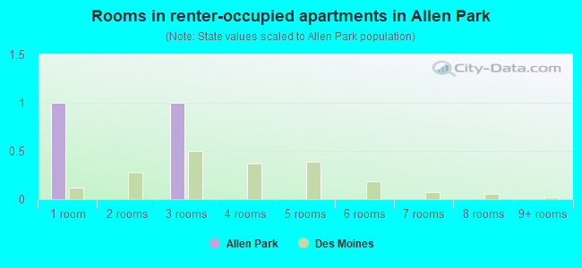 Rooms in renter-occupied apartments in Allen Park