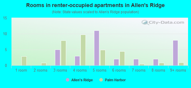 Rooms in renter-occupied apartments in Allen's Ridge