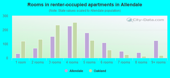 Rooms in renter-occupied apartments in Allendale