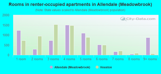 Rooms in renter-occupied apartments in Allendale (Meadowbrook)