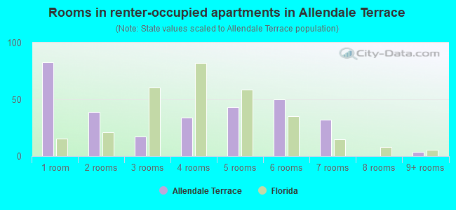 Rooms in renter-occupied apartments in Allendale Terrace