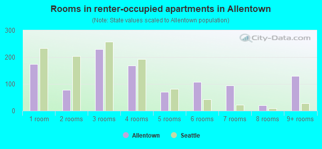 Rooms in renter-occupied apartments in Allentown