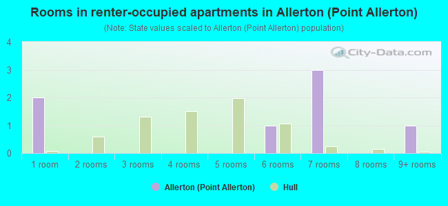 Rooms in renter-occupied apartments in Allerton (Point Allerton)