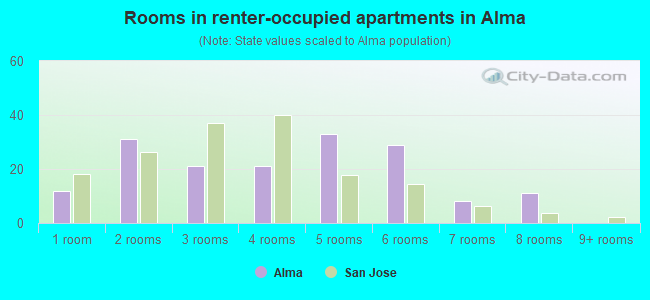 Rooms in renter-occupied apartments in Alma