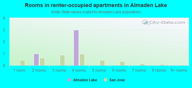 Rooms in renter-occupied apartments in Almaden Lake