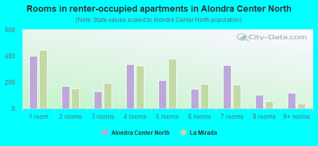 Rooms in renter-occupied apartments in Alondra Center North