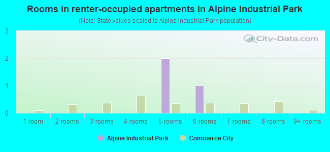 Rooms in renter-occupied apartments in Alpine Industrial Park