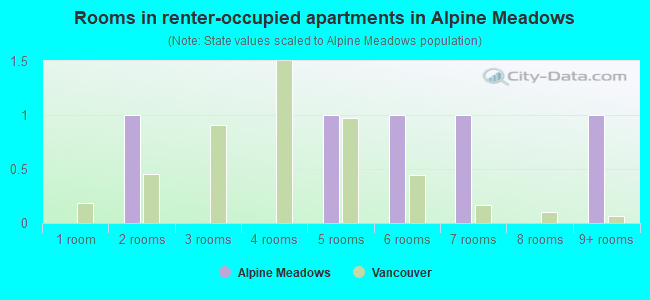 Rooms in renter-occupied apartments in Alpine Meadows