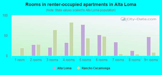 Rooms in renter-occupied apartments in Alta Loma