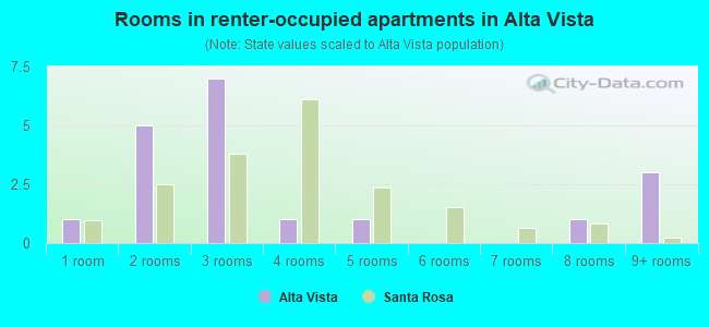 Rooms in renter-occupied apartments in Alta Vista