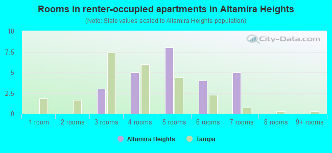 Rooms in renter-occupied apartments in Altamira Heights