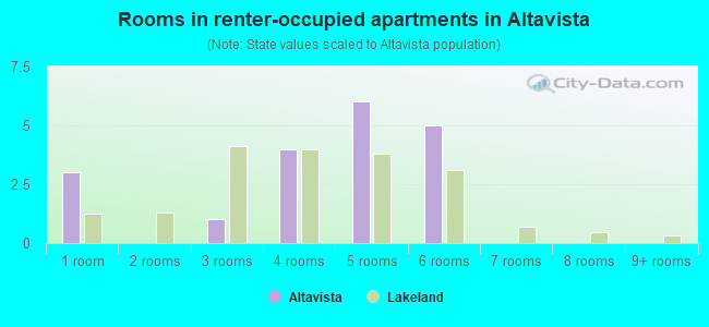 Rooms in renter-occupied apartments in Altavista