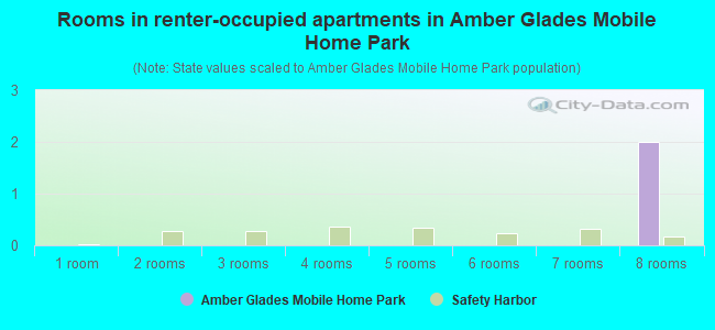 Rooms in renter-occupied apartments in Amber Glades Mobile Home Park