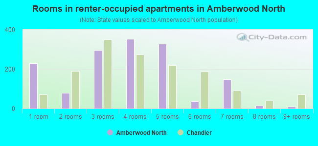 Rooms in renter-occupied apartments in Amberwood North
