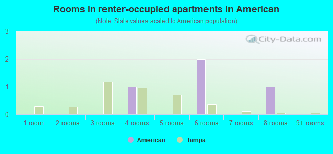 Rooms in renter-occupied apartments in American