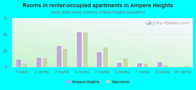 Rooms in renter-occupied apartments in Ampere Heights