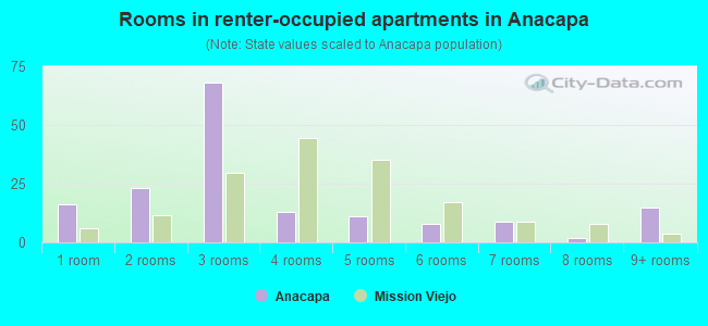 Rooms in renter-occupied apartments in Anacapa