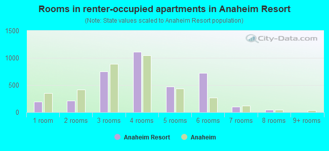 Rooms in renter-occupied apartments in Anaheim Resort