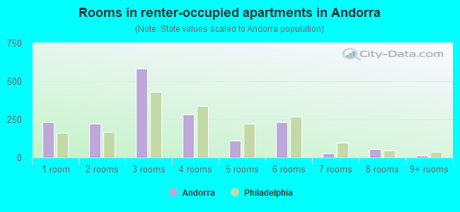 Rooms in renter-occupied apartments in Andorra