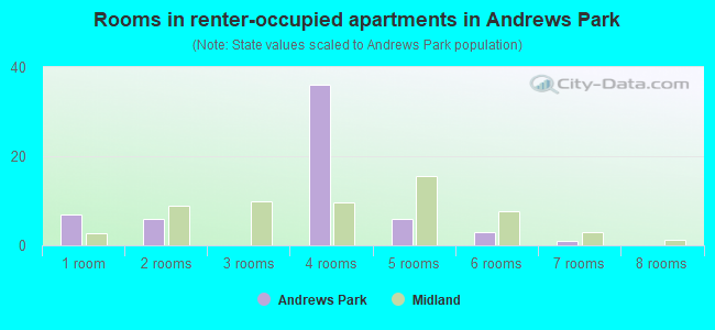 Rooms in renter-occupied apartments in Andrews Park