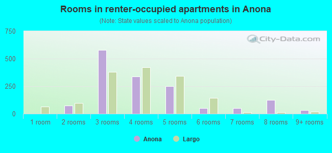 Rooms in renter-occupied apartments in Anona