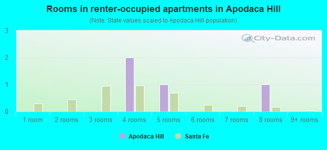 Rooms in renter-occupied apartments in Apodaca Hill