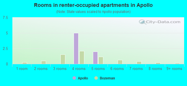 Rooms in renter-occupied apartments in Apollo