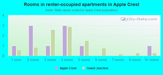 Rooms in renter-occupied apartments in Apple Crest