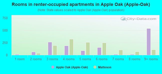 Rooms in renter-occupied apartments in Apple Oak (Apple-Oak)