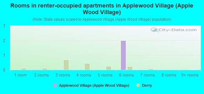 Rooms in renter-occupied apartments in Applewood Village (Apple Wood Village)